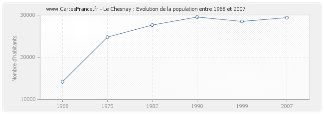 Population Le Chesnay